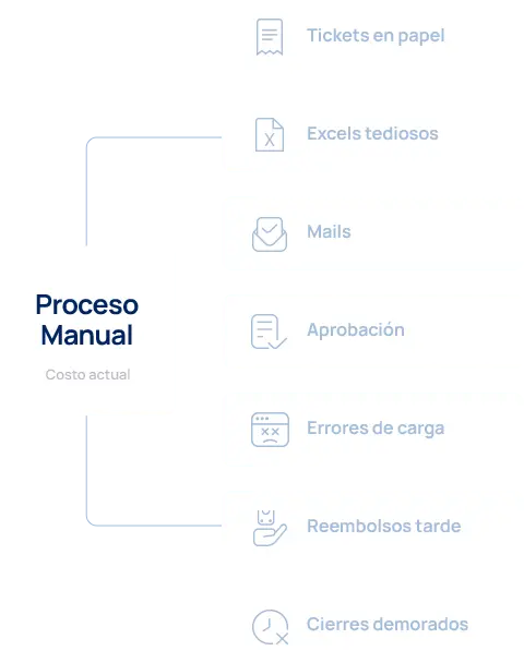Proceso Manual