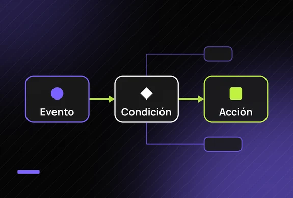 Diagrama de un workflow de Boolfy Expenses: evento, condición y acción